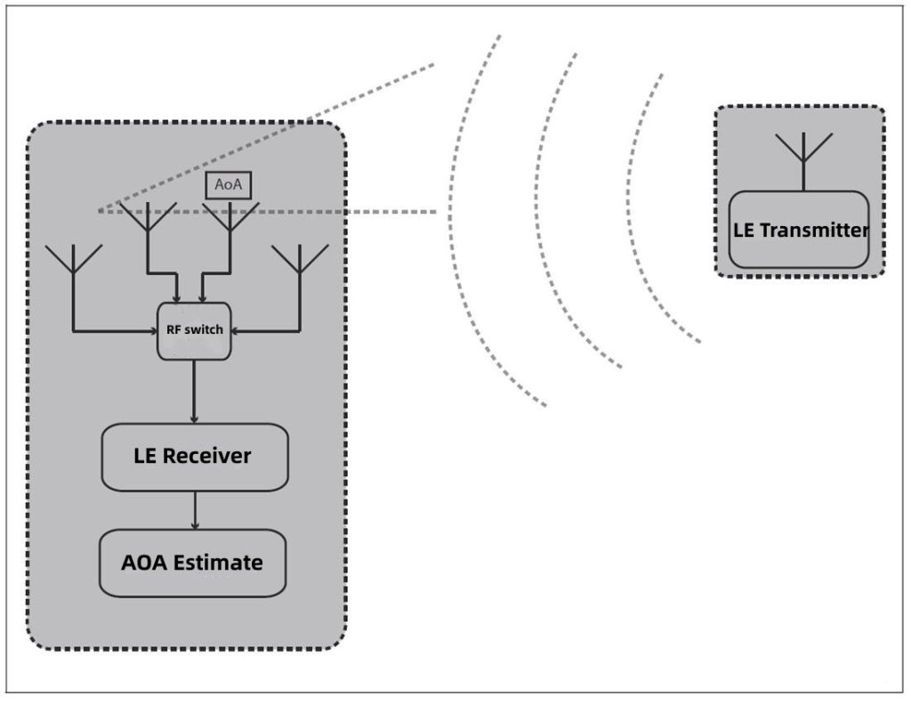 Bluetooth AOA