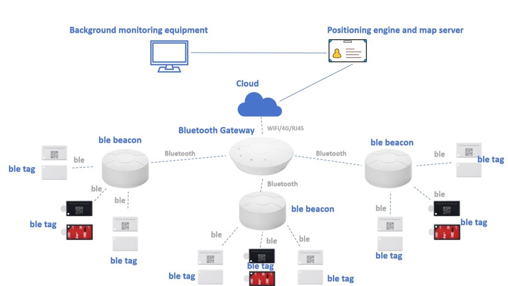 beacon technology